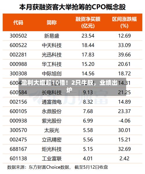 盈利大增超10倍！2只牛股	，业绩出炉-第2张图片