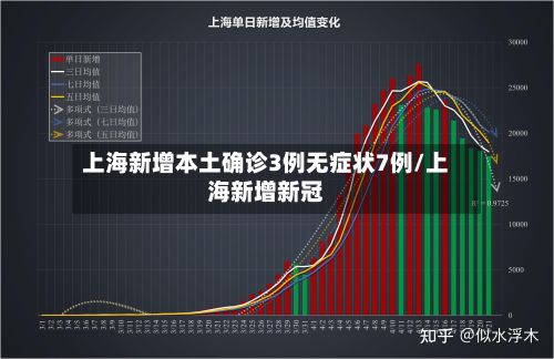 上海新增本土确诊3例无症状7例/上海新增新冠