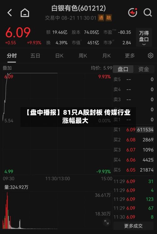 【盘中播报】81只A股封板 传媒行业涨幅最大