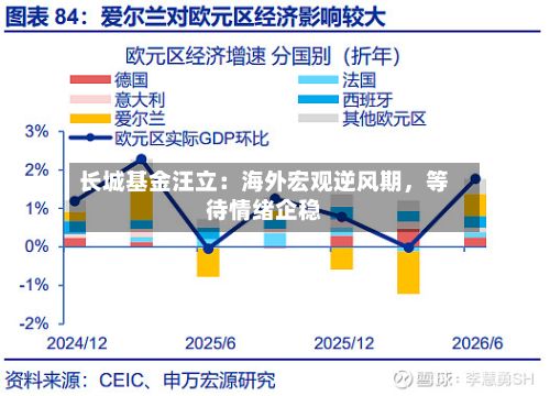 长城基金汪立：海外宏观逆风期，等待情绪企稳-第2张图片