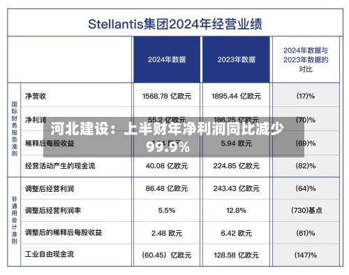 河北建设:上半财年净利润同比减少99.9%