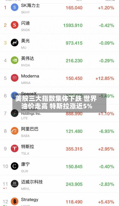 美股三大指数集体下跌 世界
油价走高 特斯拉涨近5%-第1张图片