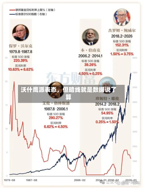 沃什鹰派表态，但暗线就是数据说了算-第2张图片