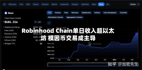 Robinhood Chain单日收入超以太坊 模因币交易成主导