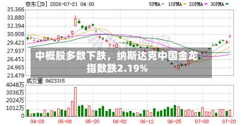 中概股多数下跌	，纳斯达克中国金龙指数跌2.19%-第2张图片