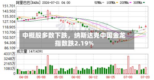 中概股多数下跌，纳斯达克中国金龙指数跌2.19%