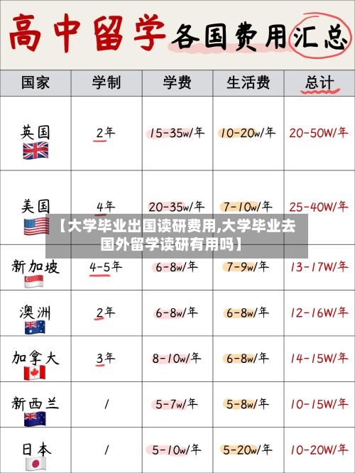 【大学毕业出国读研费用,大学毕业去国外留学读研有用吗】-第3张图片