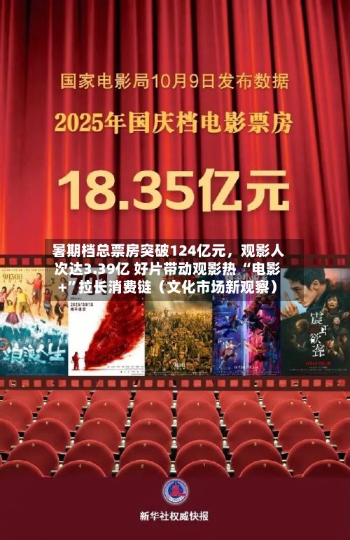暑期档总票房突破124亿元，观影人次达3.39亿 好片带动观影热 “电影+”拉长消费链（文化市场新观察）-第3张图片