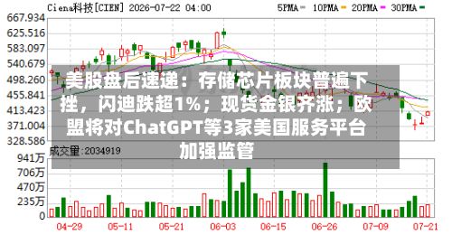 美股盘后速递：存储芯片板块普遍下挫，闪迪跌超1%；现货金银齐涨；欧盟将对ChatGPT等3家美国服务平台加强监管-第3张图片