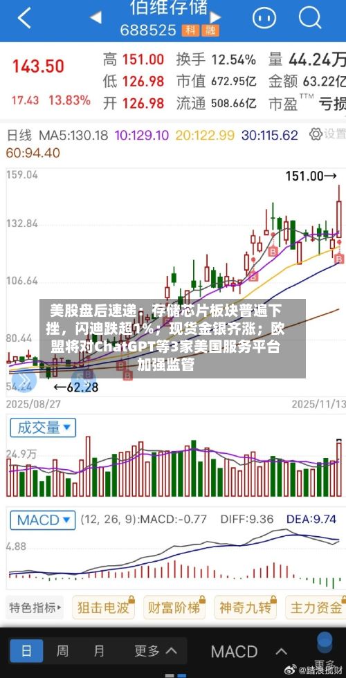 美股盘后速递：存储芯片板块普遍下挫	，闪迪跌超1%；现货金银齐涨；欧盟将对ChatGPT等3家美国服务平台加强监管-第2张图片