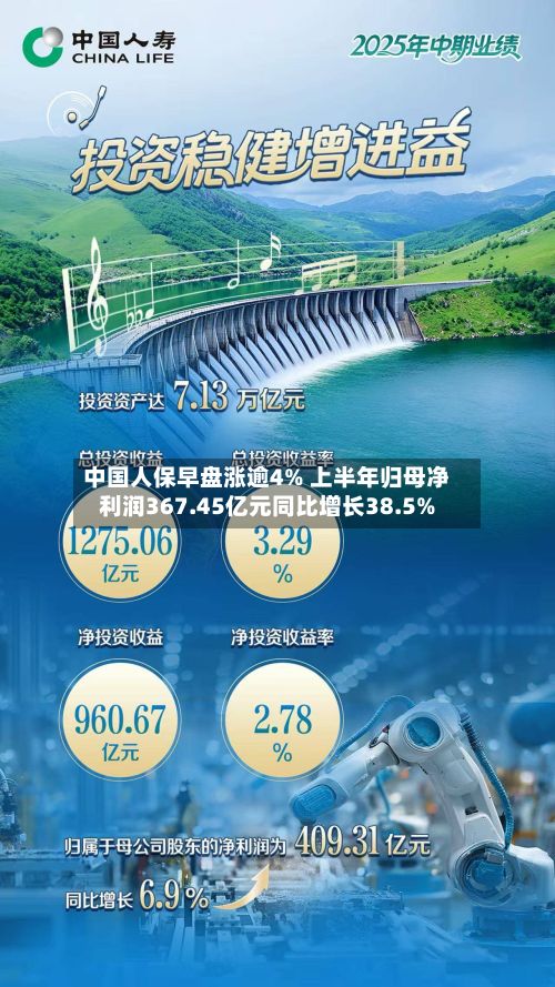 中国人保早盘涨逾4% 上半年归母净利润367.45亿元同比增长38.5%-第3张图片
