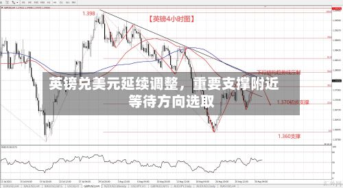 英镑兑美元延续调整，重要支撑附近等待方向选取-第2张图片