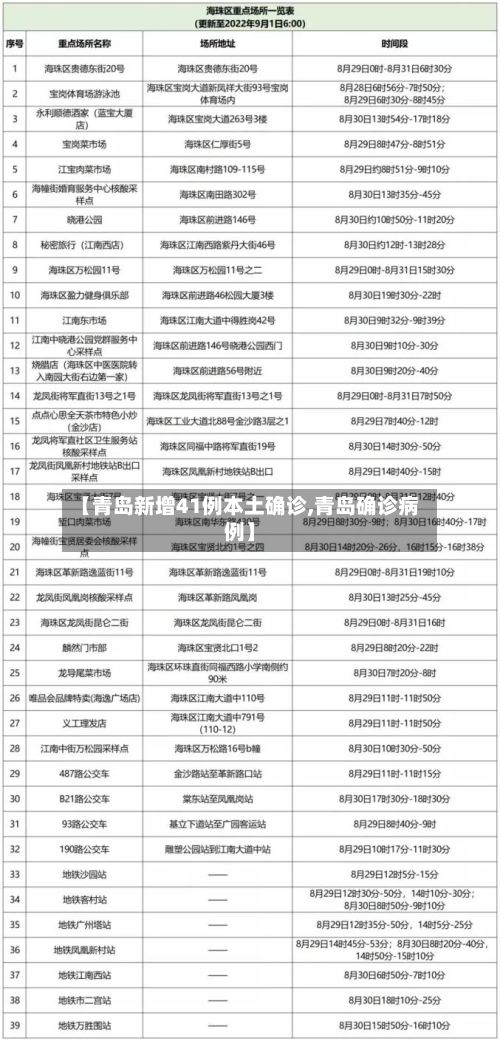 【青岛新增41例本土确诊,青岛确诊病例】-第3张图片