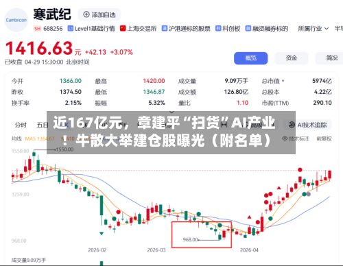 近167亿元	，章建平“扫货	”AI产业！牛散大举建仓股曝光（附名单）-第2张图片
