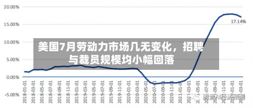 美国7月劳动力市场几无变化	，招聘与裁员规模均小幅回落-第2张图片