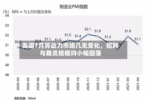 美国7月劳动力市场几无变化，招聘与裁员规模均小幅回落