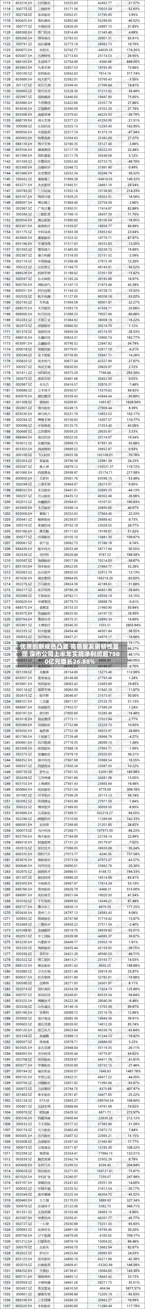 优质创新成色凸显 高质量发展韧性显现 深市公司上半年实现净利润超7500亿元增长26.88%-第2张图片
