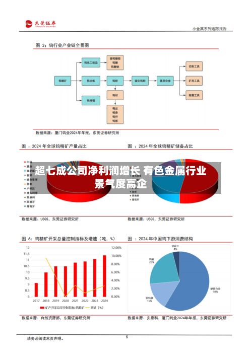 超七成公司净利润增长 有色金属行业景气度高企