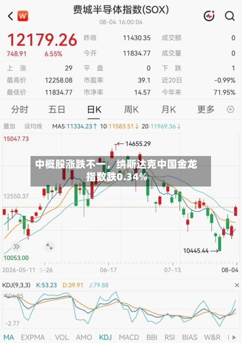 中概股涨跌不一,纳斯达克中国金龙指数跌0.34%