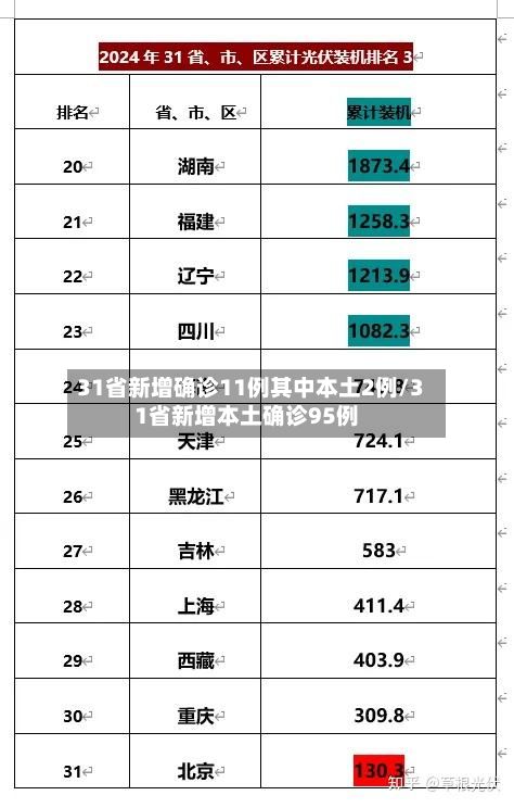 31省新增确诊11例其中本土2例/31省新增本土确诊95例