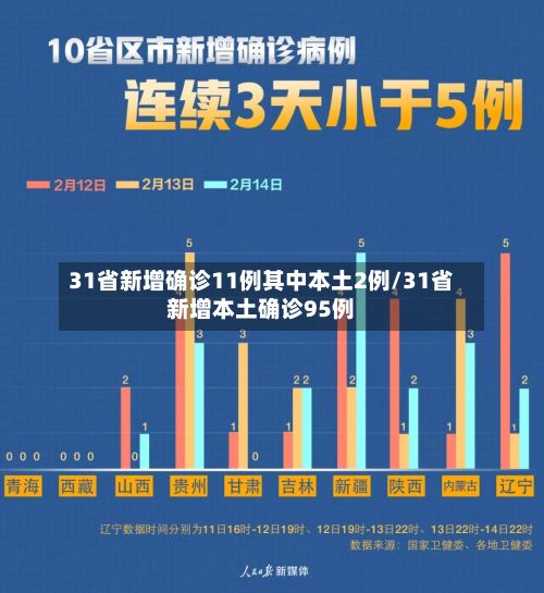31省新增确诊11例其中本土2例/31省新增本土确诊95例-第3张图片