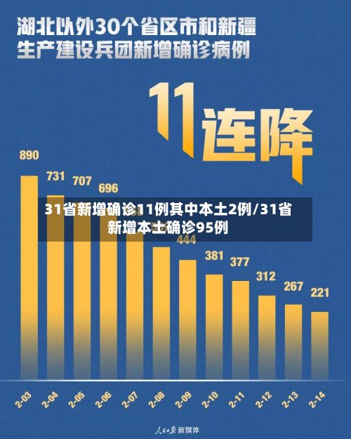 31省新增确诊11例其中本土2例/31省新增本土确诊95例-第2张图片