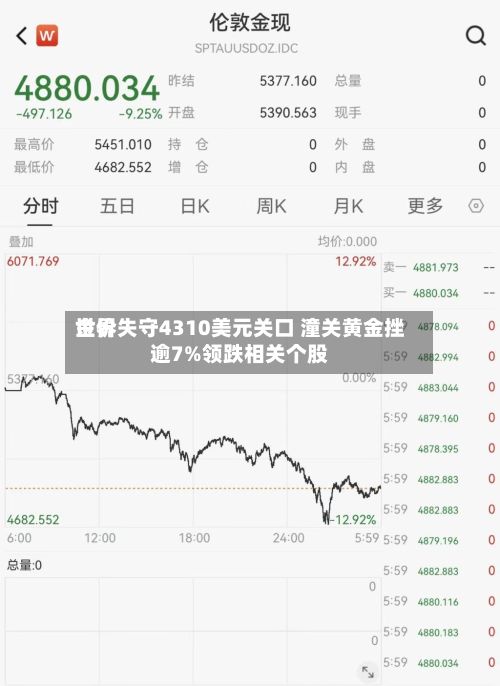 世界
金价失守4310美元关口 潼关黄金挫逾7%领跌相关个股-第3张图片