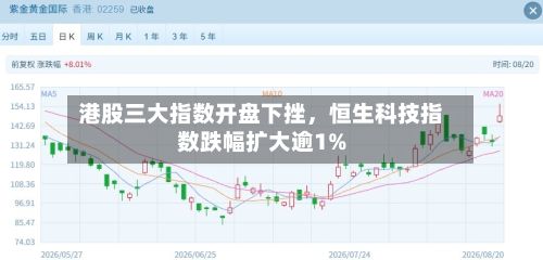 港股三大指数开盘下挫	，恒生科技指数跌幅扩大逾1%-第1张图片