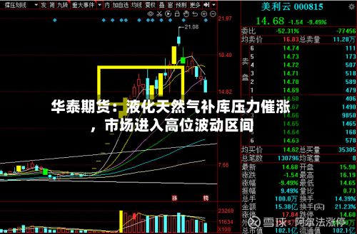 华泰期货：液化天然气补库压力催涨	，市场进入高位波动区间-第1张图片