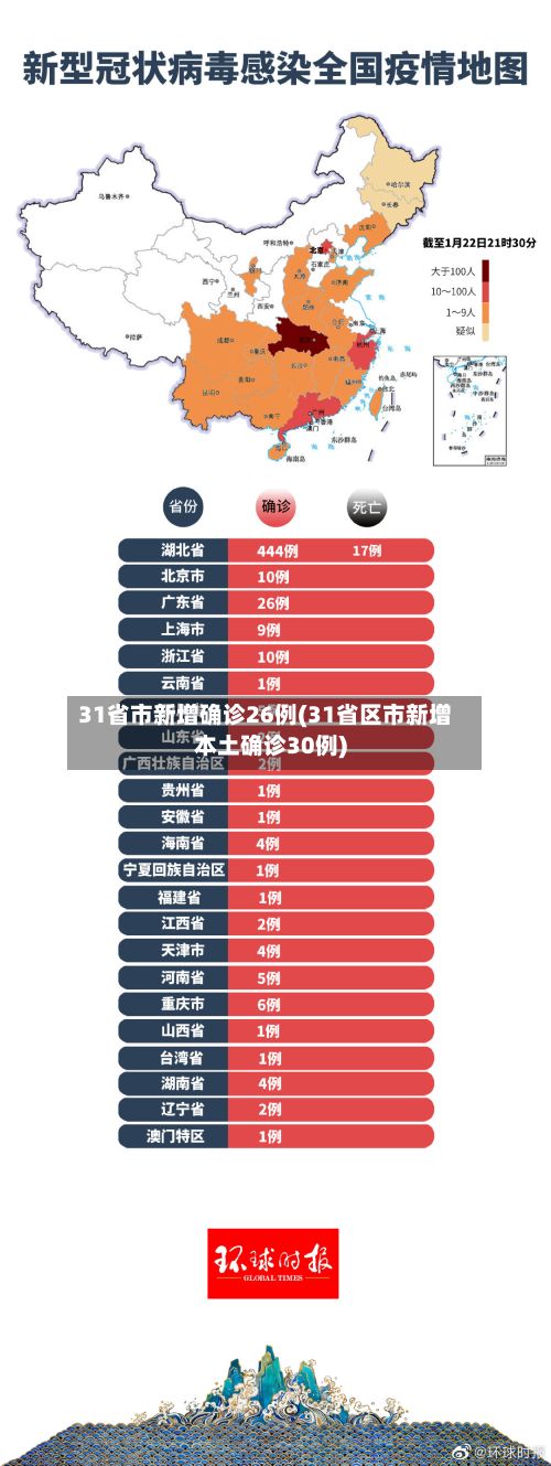 31省市新增确诊26例(31省区市新增本土确诊30例)