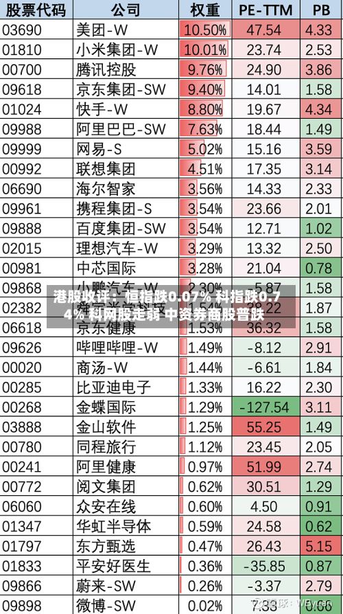 港股收评:恒指跌0.07% 科指跌0.74% 科网股走弱 中资券商股普跌-第1张图片