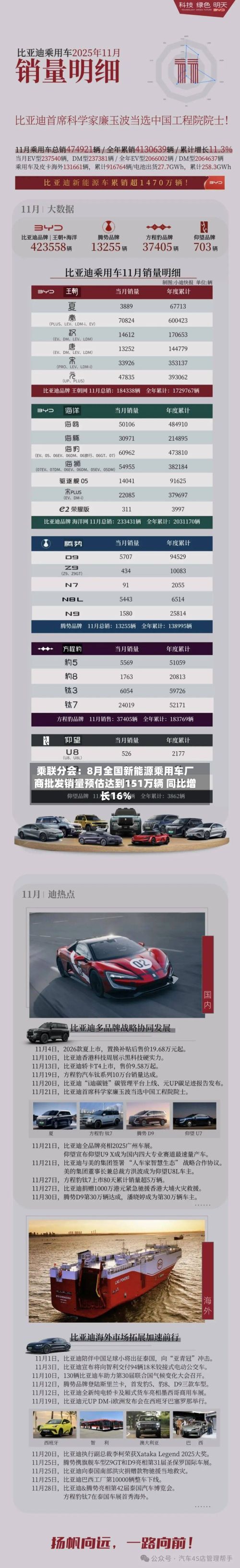 乘联分会:8月全国新能源乘用车厂商批发销量预估达到151万辆 同比增长16%-第2张图片