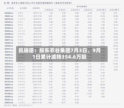 凯瑞德：股东农谷集团7月3日	、9月1日累计减持354.6万股-第2张图片