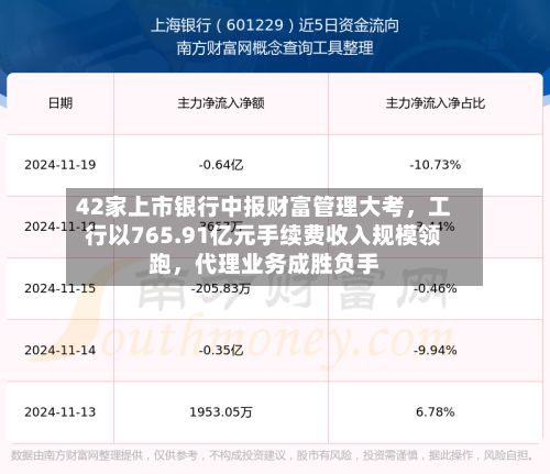 42家上市银行中报财富管理大考	，工行以765.91亿元手续费收入规模领跑，代理业务成胜负手-第2张图片