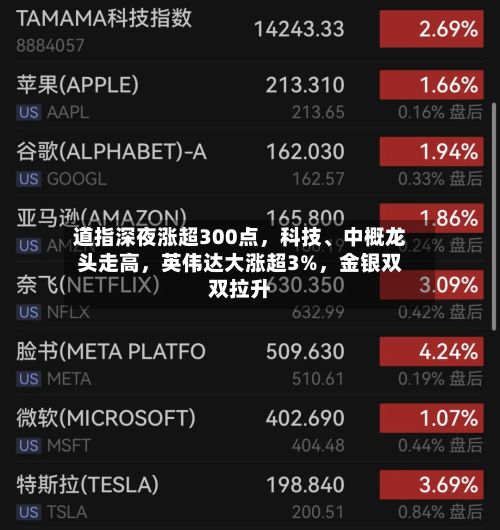 道指深夜涨超300点，科技、中概龙头走高，英伟达大涨超3%，金银双双拉升-第2张图片