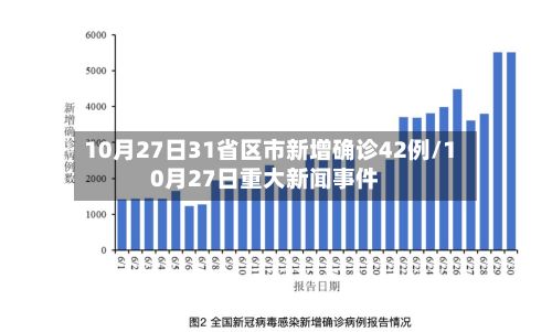 10月27日31省区市新增确诊42例/10月27日重大新闻事件