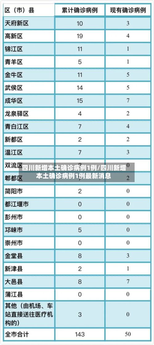四川新增本土确诊病例1例/四川新增本土确诊病例1例最新消息-第2张图片