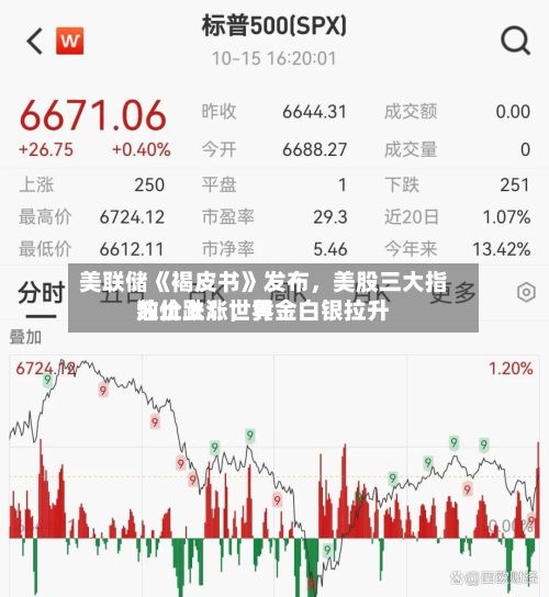 美联储《褐皮书》发布,美股三大指数止跌!世界
油价上涨,黄金白银拉升