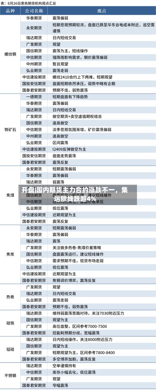 开盘|国内期货主力合约涨跌不一，集运欧线跌超4%-第1张图片