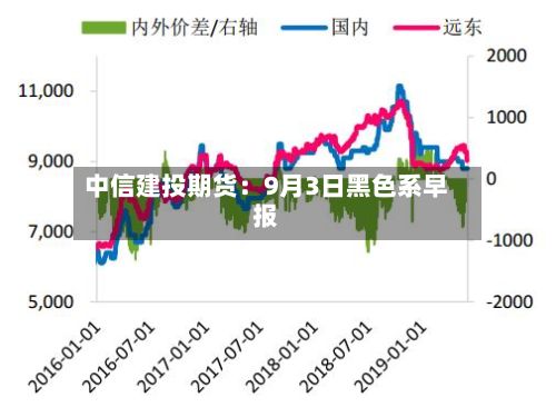中信建投期货:9月3日黑色系早报-第1张图片