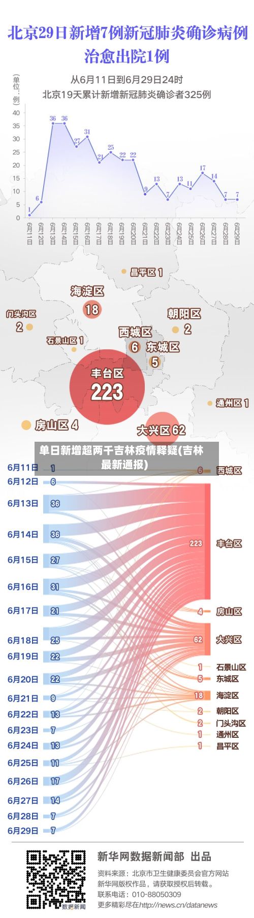 单日新增超两千吉林疫情释疑(吉林最新通报)