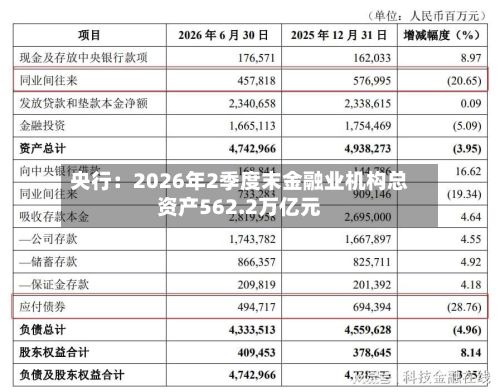 央行:2026年2季度末金融业机构总资产562.2万亿元