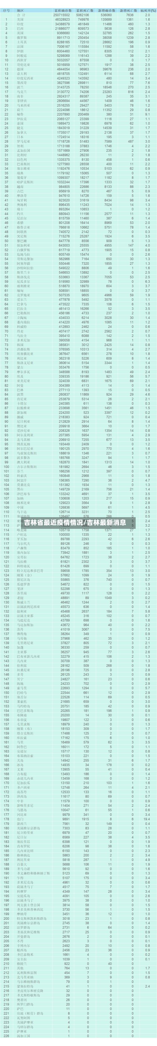 吉林省最近疫情情况/吉林最新消息