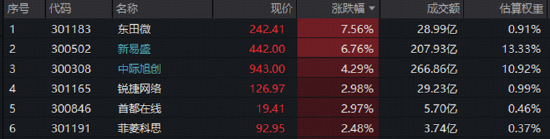 3900点拉锯战！美债变局点燃有色行情，黄金+锂业携手走强！CPO迎双重催化