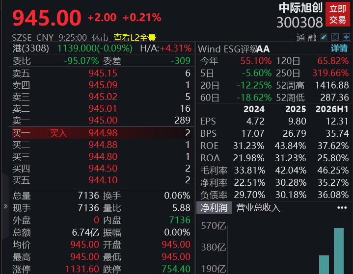 A股四大指数开盘表现分化	，工业金属	、黄金等板块涨幅居前