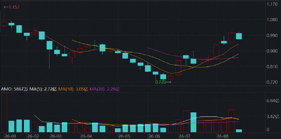 创新药突然哑火，什么原因？华宝基金港股通创新药ETF再失半年线	，CXO龙头尽墨，机构:四季度继续看好医药