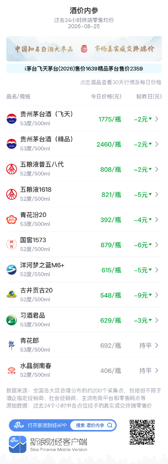 青花汾20下跌4元 冲击400元关口未果