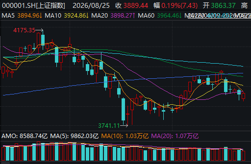 成交缩至1.84万亿元，超4200只个股却逆势飘红！A股地量反弹能走多远？