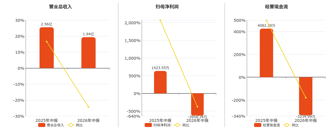 容知日新(688768.SH)2026年中报净利润为-3958.34万元,由盈转亏