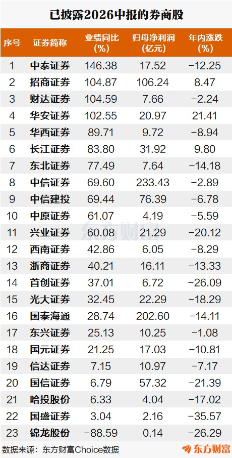 券商集体走强！23股中报业绩一览 10股分红近170亿元